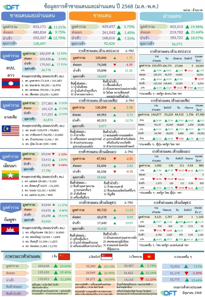 ค้าชายแดน-ผ่านแดนไทย 5 เดือนแรก โตต่อ 11% มูลค่า 8.3 แสนล้าน