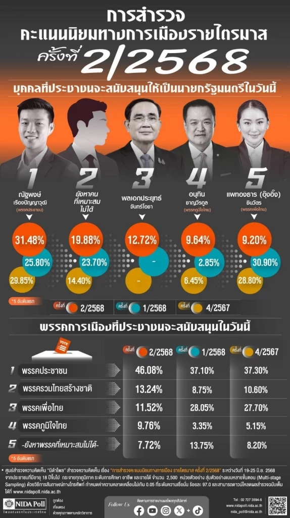 \"แพทองธาร\" ร่วงหนัก เปิดผลสำรวจนิด้าโพล ความนิยมให้เป็นนายกฯ