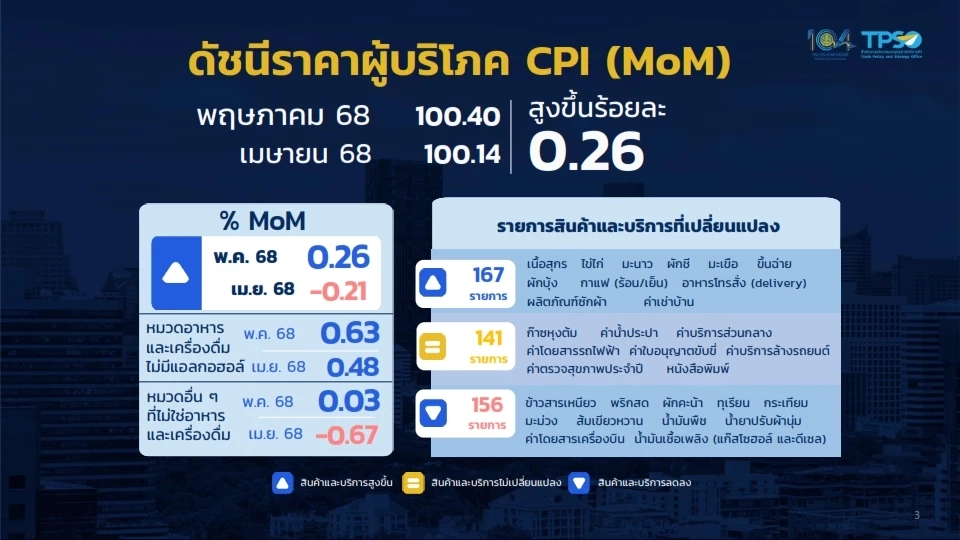 เงินเฟ้อ พ.ค. ติดลบ 0.57% ลงต่อเนื่อง 2 เดือนติด ไร้สัญญาณเงินฝืด