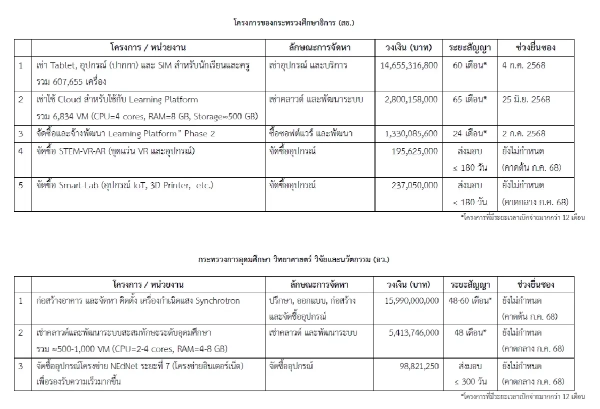 รัฐบาลสั่งระงับประมูล 2 โครงการ ศธ.-อว. มูลค่ากว่า 4 หมื่นล้าน