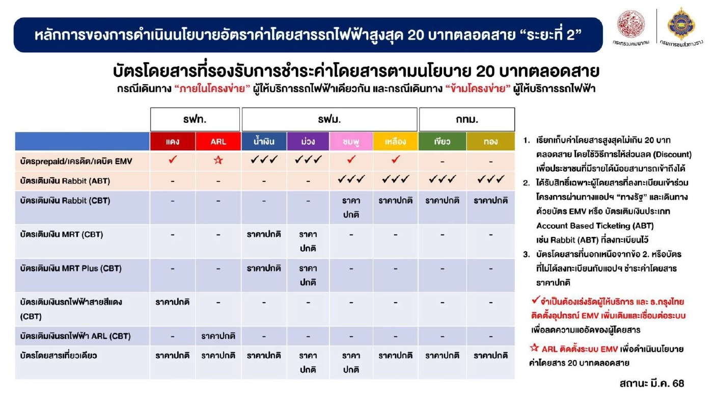 คมนาคม ดีเดย์ 30 ก.ย.นี้ ขึ้นรถไฟฟ้า 20 บาท ตลอดสาย ทุกสายทุกสี