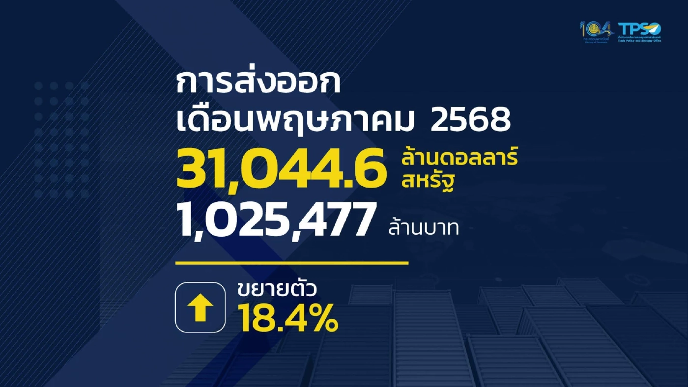 'พิชัย' ปลื้มส่งออกไทย พ.ค. โตพุ่ง 18.4% ทะลุ 1 ล้านล้านบาท
