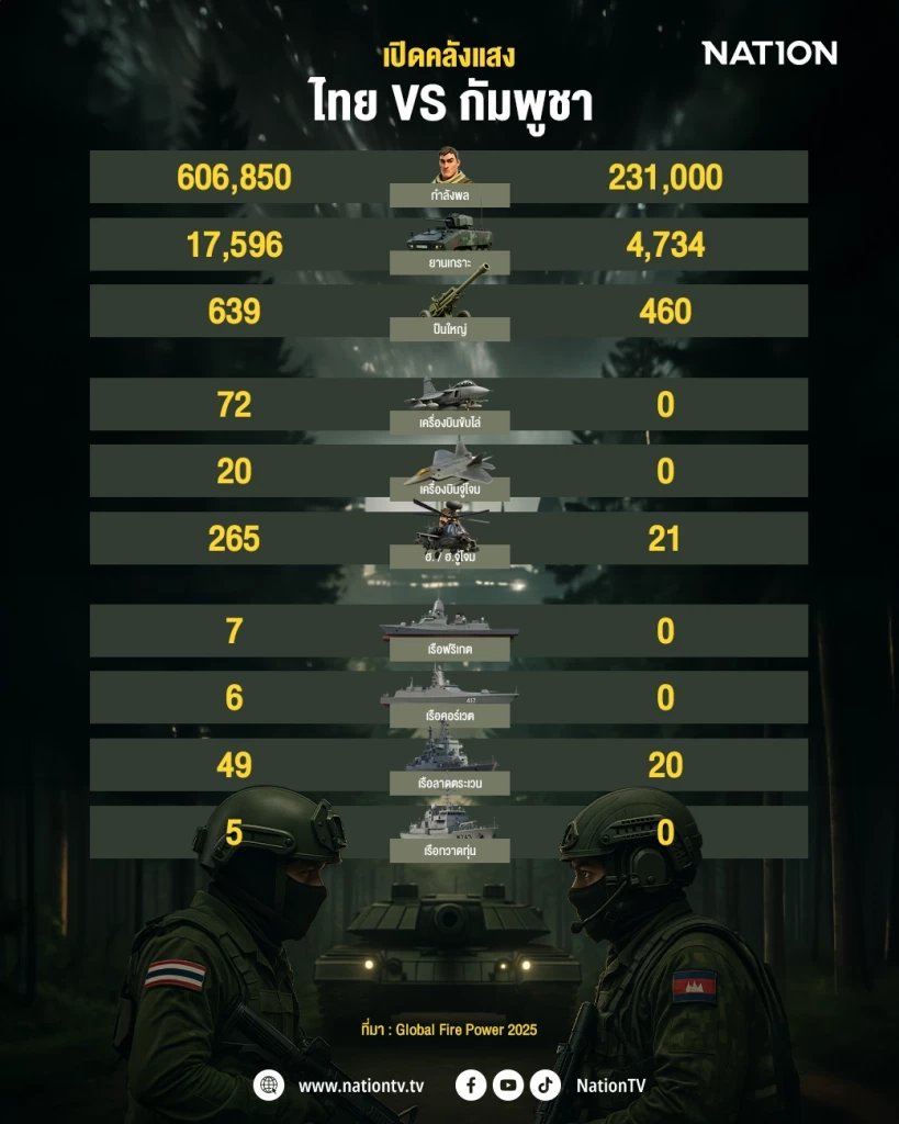 วิเคราะห์ กัมพูชาVSสยาม : ฉากทัศน์สงครามส่อลาม-ไม่จำกัดวง