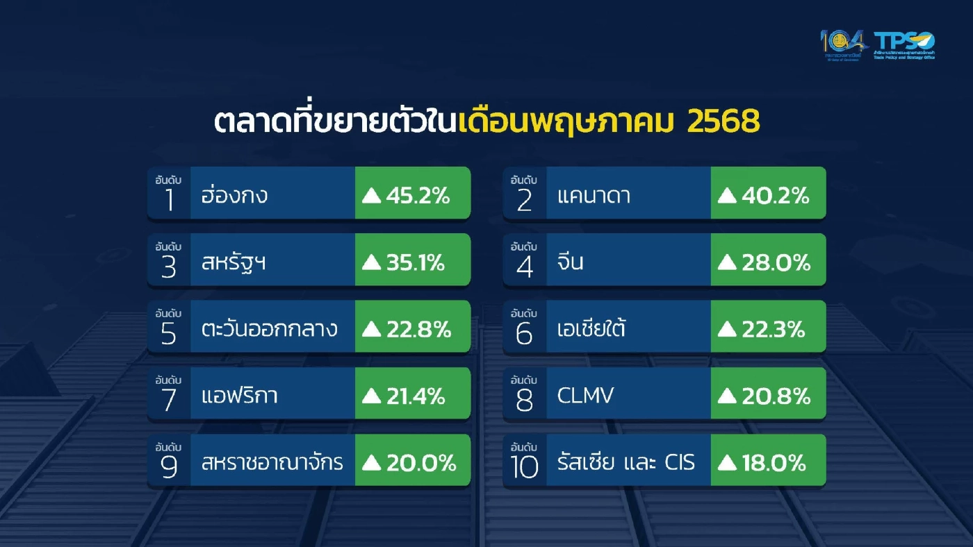 'พิชัย' ปลื้มส่งออกไทย พ.ค. โตพุ่ง 18.4% ทะลุ 1 ล้านล้านบาท