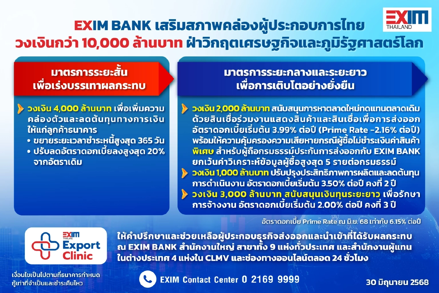 EXIM BANK ช่วยผู้ประกอบการ \'เติมทุน-ยืดชำระหนี้\' วงเงินหมื่นล้าน