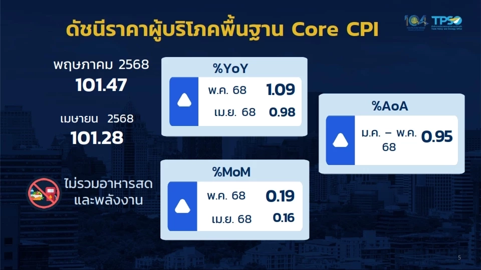 เงินเฟ้อ พ.ค. ติดลบ 0.57% ลงต่อเนื่อง 2 เดือนติด ไร้สัญญาณเงินฝืด