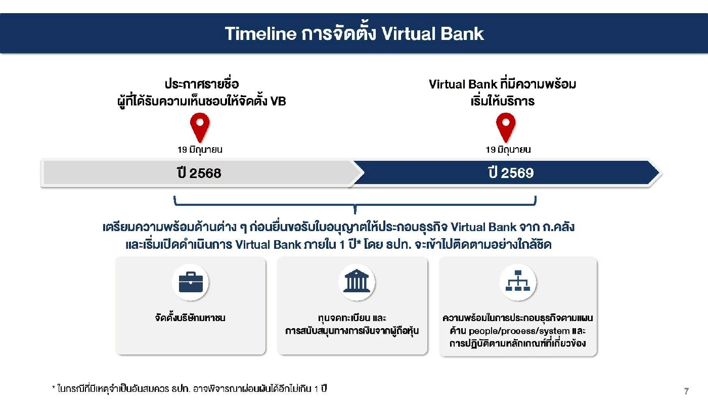 ธปท. เคาะ ‘SCBX-กรุงไทย-กลุ่มซีพี’ คว้าไลเซนส์เวอร์ชวลแบงก์