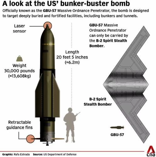 ใครจะอยู่ใครจะไป! เมื่อโคตรระเบิด \"Bunker Buster\" ของ สหรัฐฯ เจอกับ ป้อมปราการสุดแกร่ง \"Fordow\"