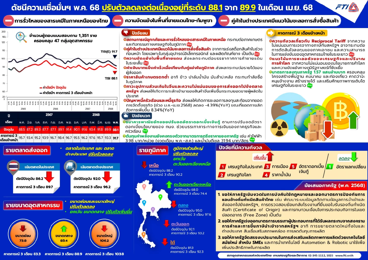 ส.อ.ท. แนะรัฐเร่งมาตรการเชิงรุก หนุนเชื่อมั่นภาคอุตฯ