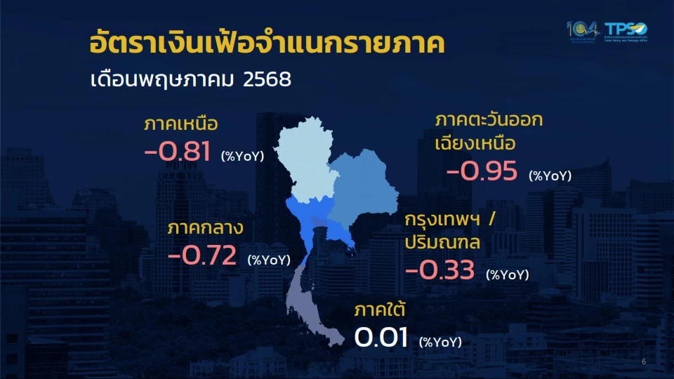 เงินเฟ้อ พ.ค. ติดลบ 0.57% ลงต่อเนื่อง 2 เดือนติด ไร้สัญญาณเงินฝืด