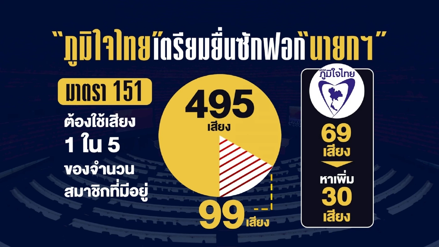 6 เหตุผล พรรคภูมิใจไทยช่วงชิง ยื่นซักฟอกรัฐบาลก่อนใคร