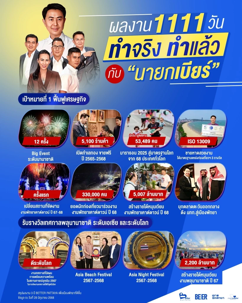 “นายกเบียร์” สรุปผลงาน 3 ปี หรือ 1111 วัน ในการพัฒนาเมืองพัทยา
