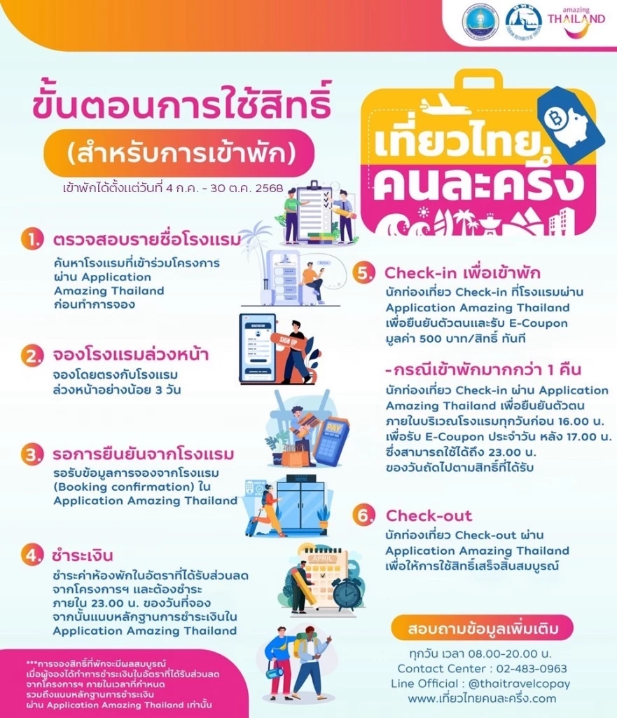 ททท. เปิดจอง 5 แสนสิทธิ์ 'เที่ยวไทยคนละครึ่ง' เริ่ม 1 ก.ค. นี้