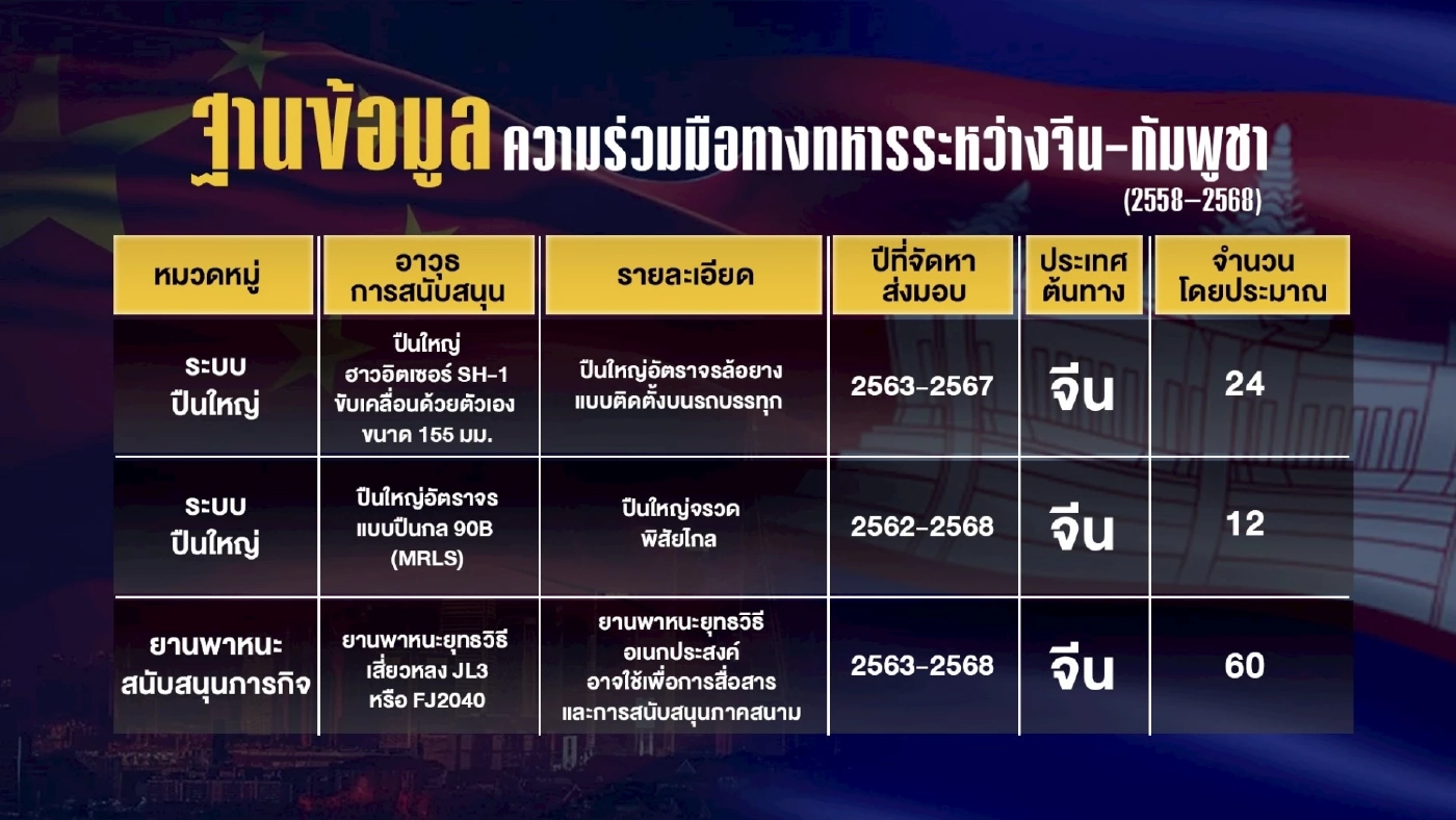 วิเคราะห์ กัมพูชาVSสยาม : ฉากทัศน์สงครามส่อลาม-ไม่จำกัดวง