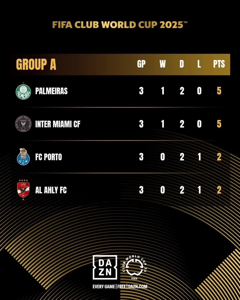 ตารางคะแนนกลุ่ม A ในศึก FIFA Club World Cup 2025: พัลไมรัส, อินเตอร์ ไมอามี, ปอร์โต้ และ อัล อาห์ลี