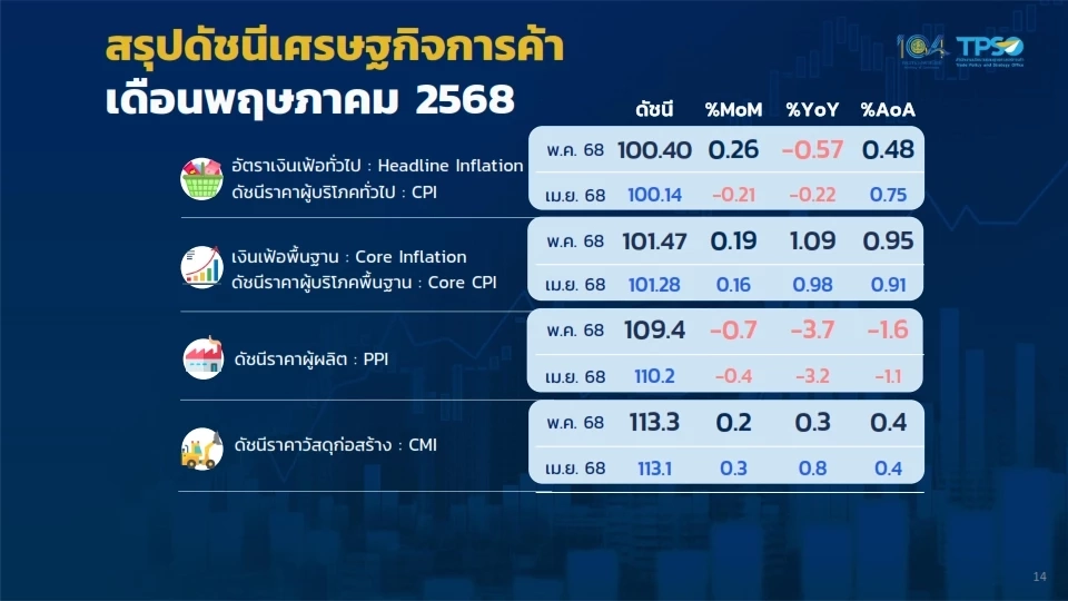 เงินเฟ้อ พ.ค. ติดลบ 0.57% ลงต่อเนื่อง 2 เดือนติด ไร้สัญญาณเงินฝืด