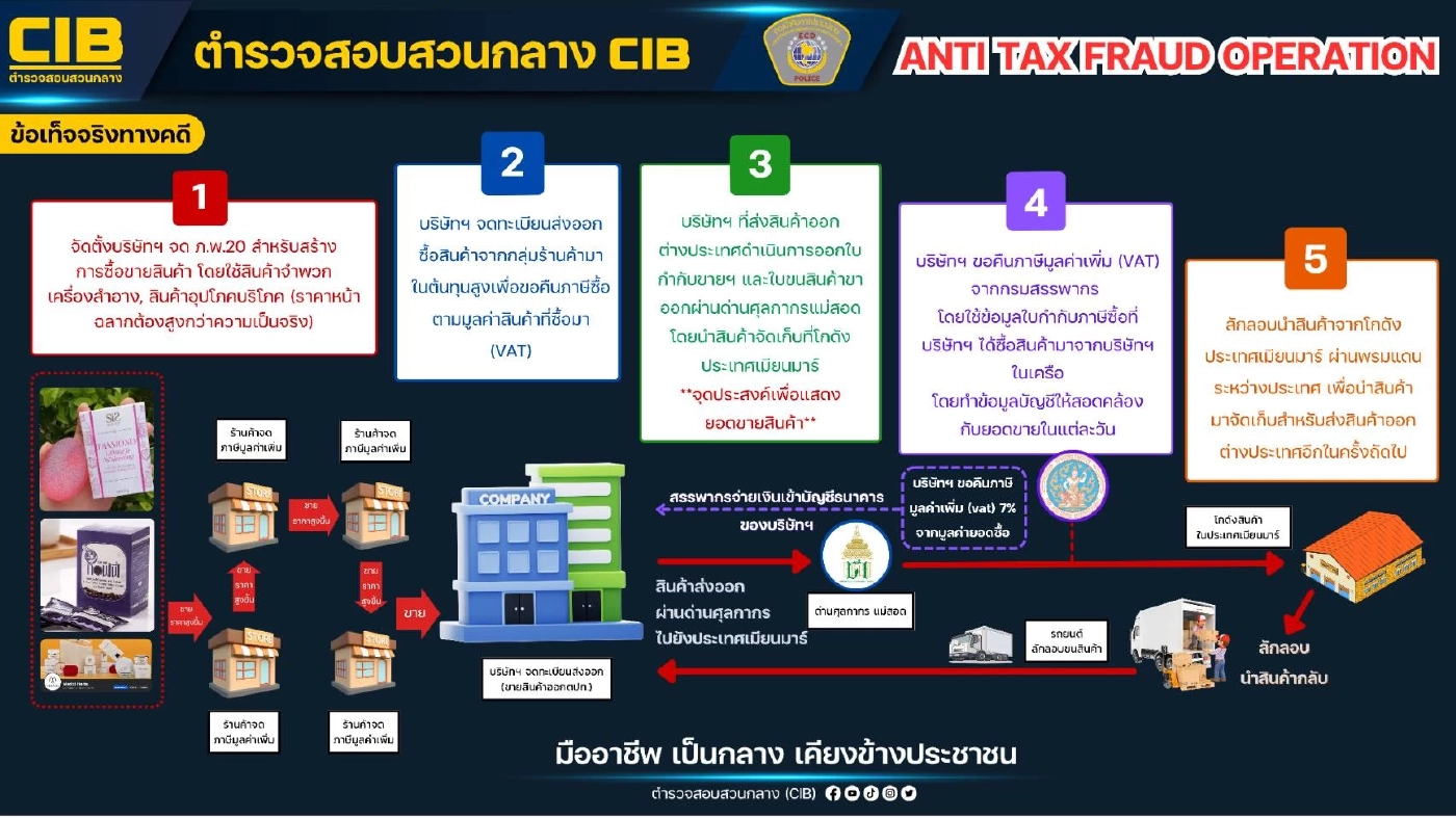 ทลายเครือข่ายโกงภาษี Vat 7% ทำรัฐเสียหายกว่า 1,000 ล้านบาท
