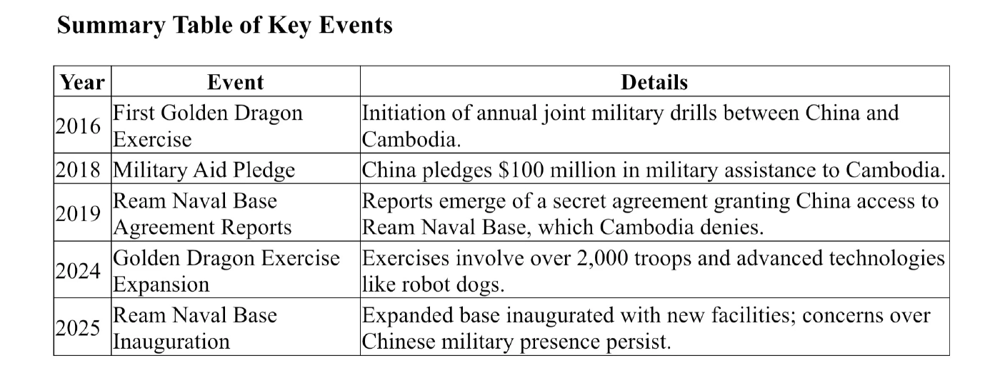 เปิดเอกสารข้อตกลง "กัมพูชา - จีน" หลังเตรียมฝึกซ้อมยิงกระสุนจริง