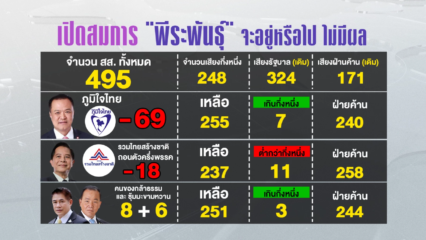 คณิตศาสตร์การเมือง รัฐบาลมั่นใจ...”แพทองธาร” ได้ไปต่อ?