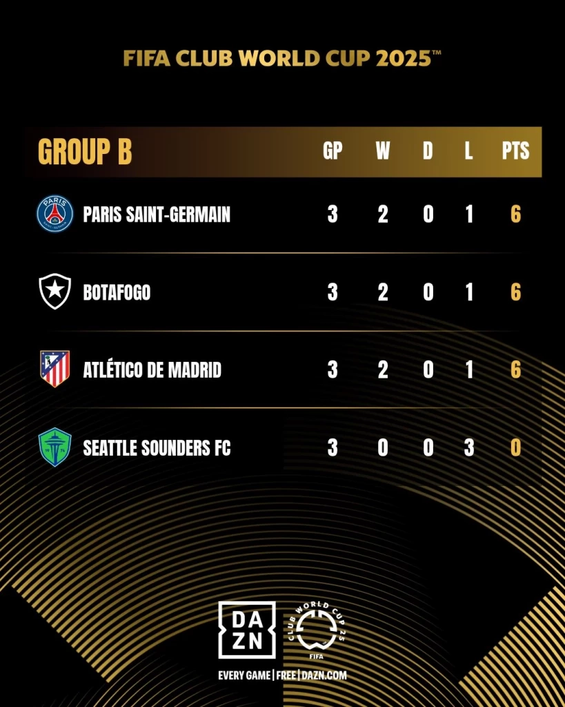 ตารางคะแนนกลุ่ม B ในศึก FIFA Club World Cup 2025: เปแอสเช, โบตาโฟโก้, แอต.มาดริด และ ซีแอตเทิล