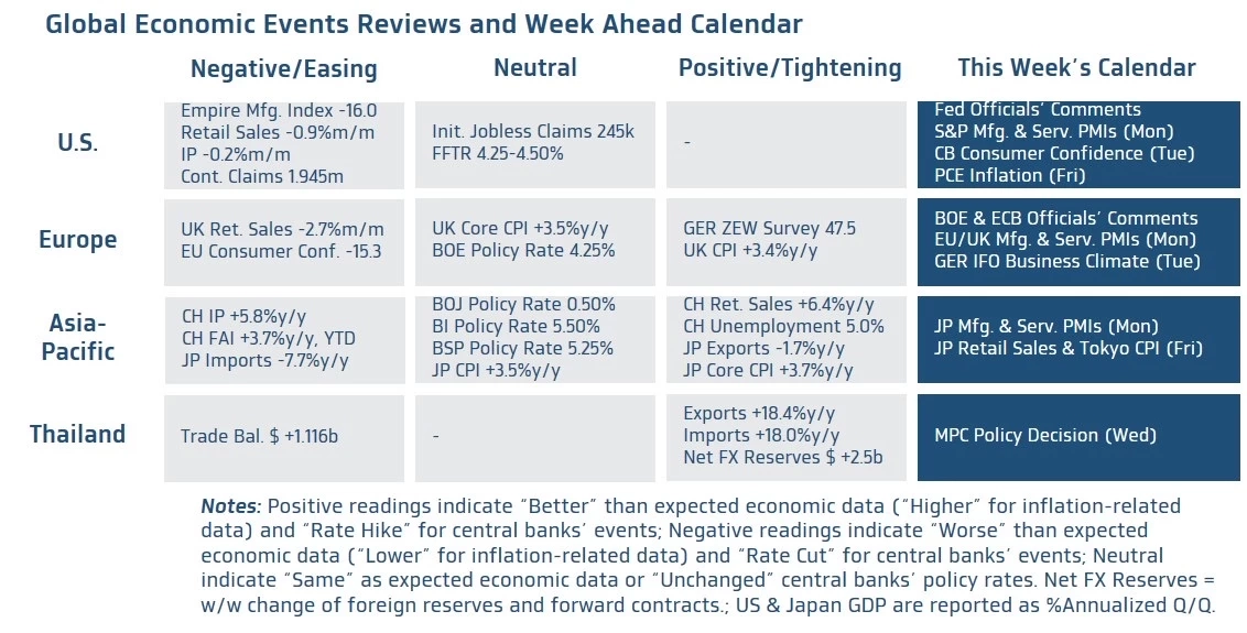เงินบาท 'อ่อนค่าลงเล็กน้อย' 32.85 บาท/ดอลลาร์ แนะระวังความผันผวน