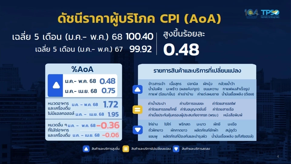เงินเฟ้อ พ.ค. ติดลบ 0.57% ลงต่อเนื่อง 2 เดือนติด ไร้สัญญาณเงินฝืด