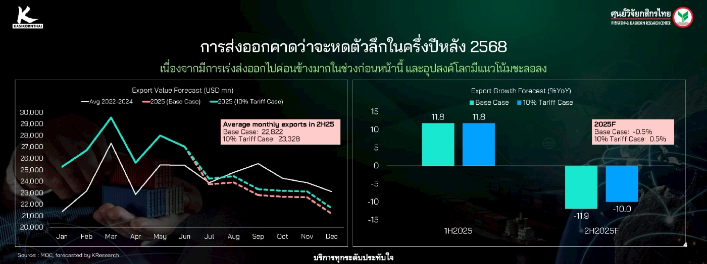 ศูนย์วิจัยกสิกร คาดจีดีพีไทยโต 1.4% ท่ามกลางความไม่แน่นอน