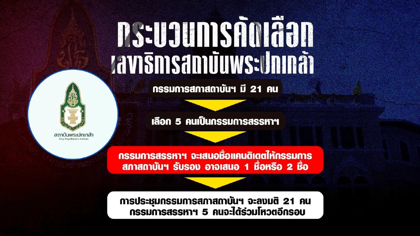รศ.ดร.อิสระ แบเบอร์นั่งเลขาธิการสถาบันพระปกเกล้า เสียงท่วมท้น