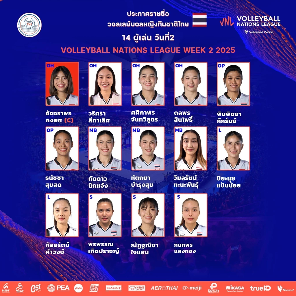 รายชื่อ 14 นักวอลเลย์บอลหญิงทีมชาติไทย ชุดลงสนามพบอิตาลีในศึก VNL 2025 สนาม 2 วันที่ 19 มิถุนายน