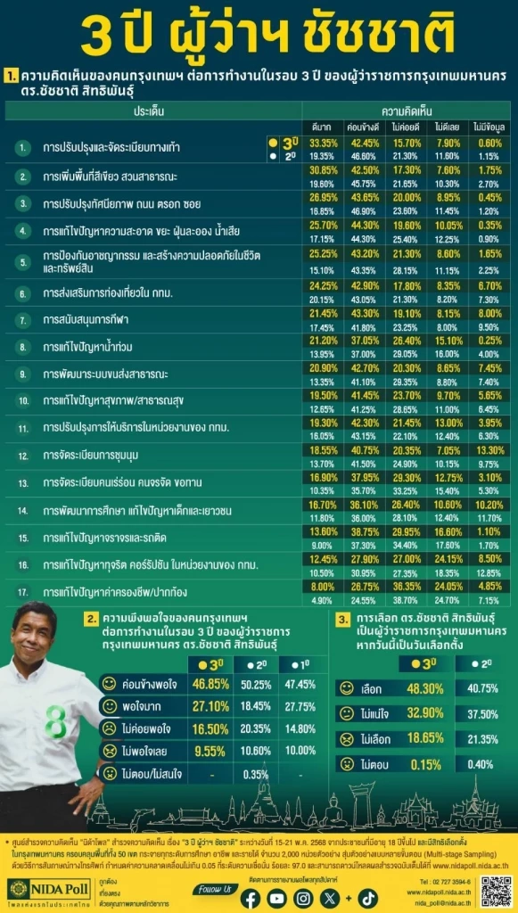 เปิดผลสำรวจ 3 ปี "ชัชชาติ" ชาว กทม.ยก "จัดระเบียบหาบเร่แผงลอย-เพิ่มพื้นที่สีเขียว"