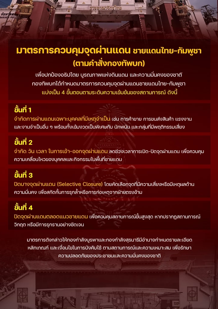 เปิด 4 ขั้นตอน ควบคุมจุดผ่านแดน “ไทย–กัมพูชา”เพื่อรักษาอธิปไตย