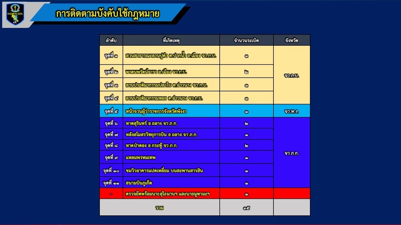 "กอ.รมน.ภาค 4 สน." ยืนยันระเบิดฝั่งอันดามัน แบบเดียวกับการก่อเหตุใน จชต.