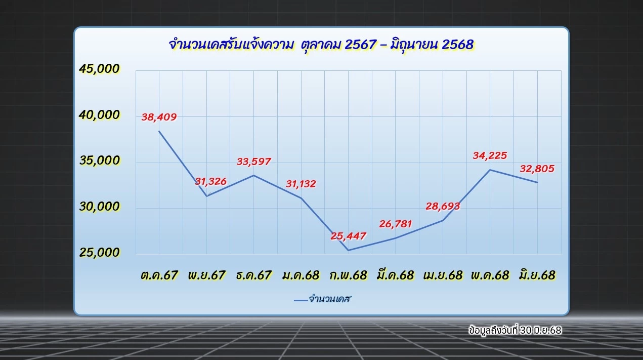“กัมพูชา” ตัวจริงศูนย์กลางสแกมเมอร์โลก ปิดด่านปุ๊บ คดีลดฮวบ!
