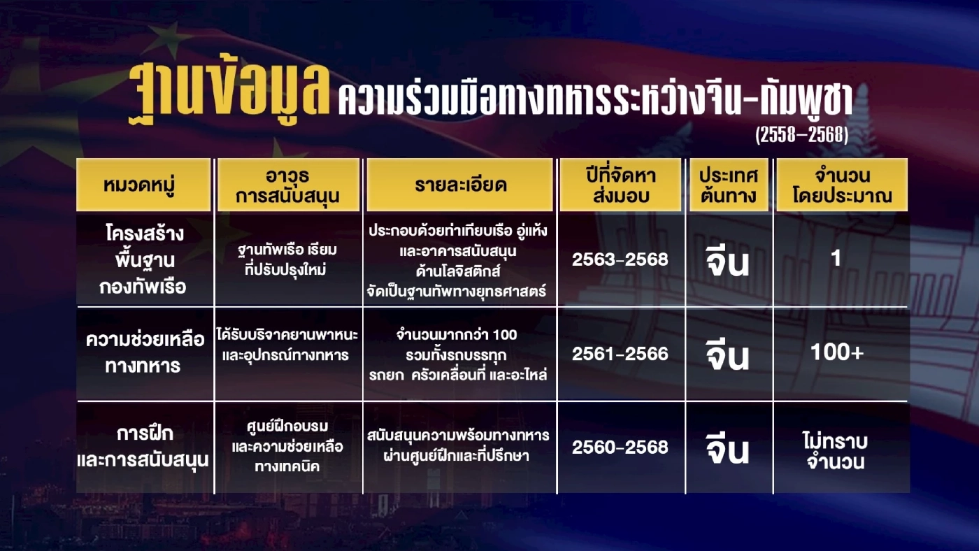 วิเคราะห์ กัมพูชาVSสยาม : ฉากทัศน์สงครามส่อลาม-ไม่จำกัดวง