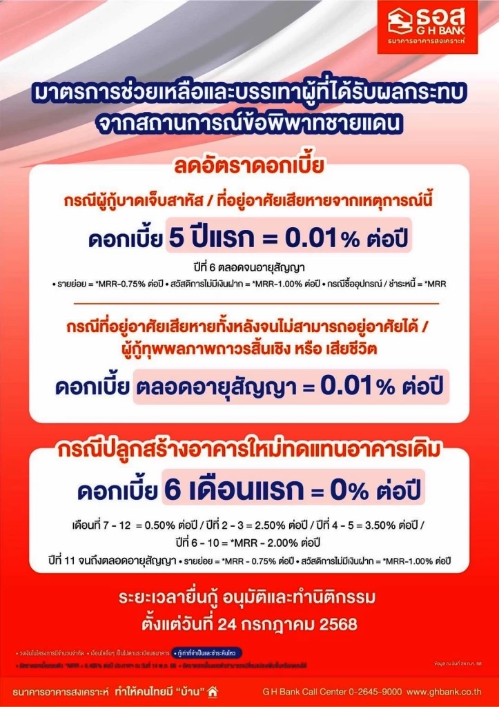 ธอส. ช่วยลูกค้าที่ได้รับผลกระทบจาก เหตุปะทะชายแดน "ลดดอกเบี้ยเหลือ 0.01% ต่อปี นาน 5 ปี"