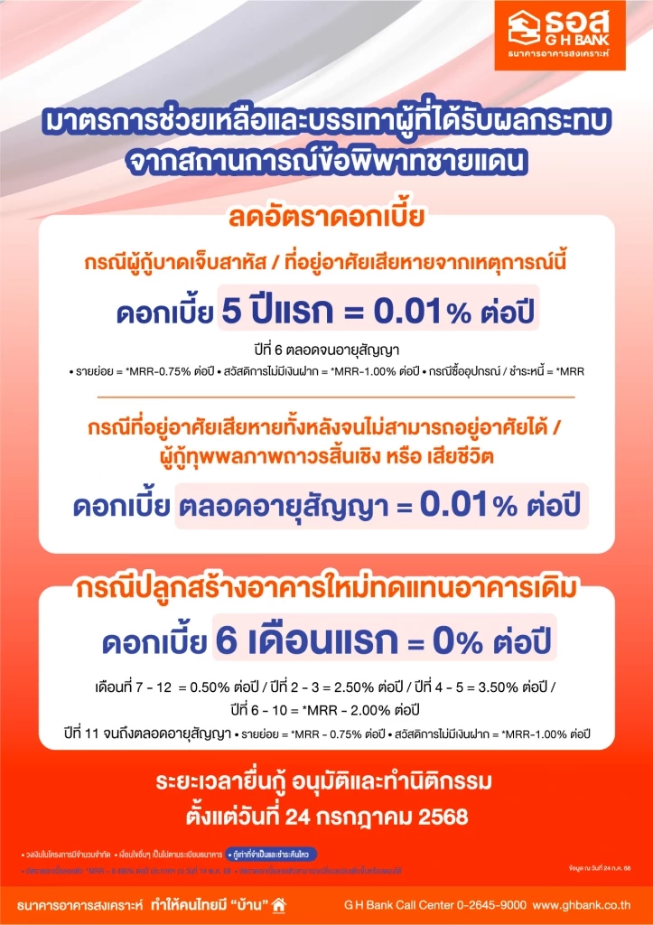 ธอส. งัดมาตรการ ลดดอกเบี้ยเหลือ 0.01% ช่วยลูกค้ากระทบพิพาทชายแดน