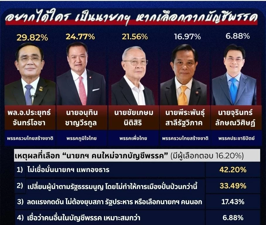 \"ไอเอฟดีโพล\" ชี้ \"ประชาชนหมดศรัทธารัฐบาล\" หนุน \"ยุบสภาตั้งรัฐบาลแห่งชาติ\"