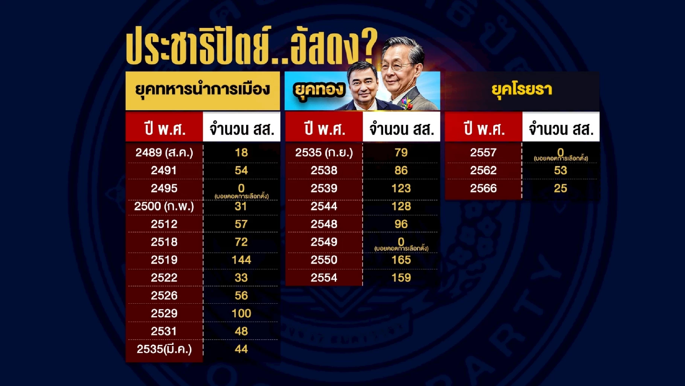 “ดร.เอ้” ไขก๊อก เลือด ปชป.ไหลออกก๊อกสุดท้าย? เปิดสามยุคค่ายสีฟ้า