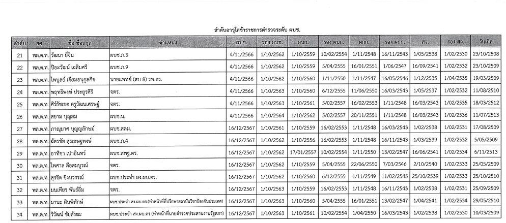 ลำดับอาวุโส ผู้ช่วย ผบ.ตร. - รองผบก. 2568 \"สำราญ\" จ่อ รอง ผบ.ตร.