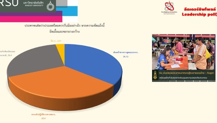 ลีดเดอร์ชิพโพลล์ เผย “ความคิดเห็นปชช.ต่อความขัดแย้ง ระหว่างไทย–กัมพูชา”