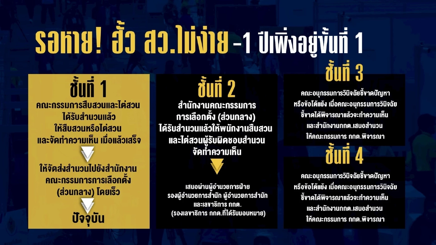 อนุ กกต.สรุปสำนวน - ชงฟัน 229 ราย “เอี่ยวฮั้ว สว.”