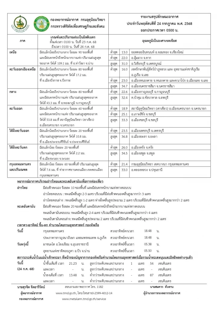 "พายุวิภา "จากไป 2 พายุลูกใหม่ กำลังก่อตัว ประกาศเตือน "น่าน" เสี่ยงเกิดน้ำท่วมฉับพลัน