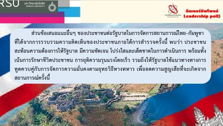 ลีดเดอร์ชิพโพลล์ เผย “ความคิดเห็นปชช.ต่อความขัดแย้ง ระหว่างไทย–กัมพูชา”