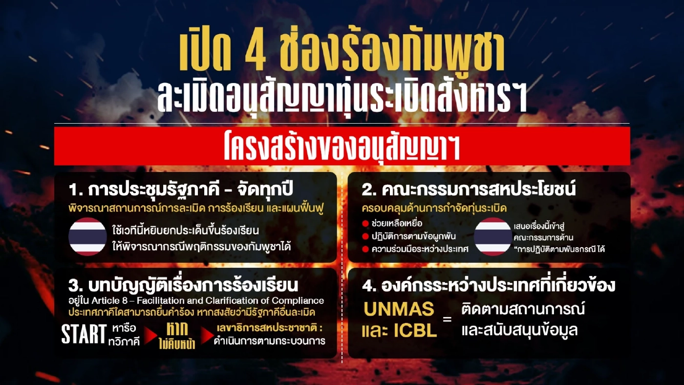 โต้กลับ! เปิด 4 ช่องร้อง "กัมพูชา" ละเมิดอนุสัญญา "ทุ่นระเบิดสังหารฯ"