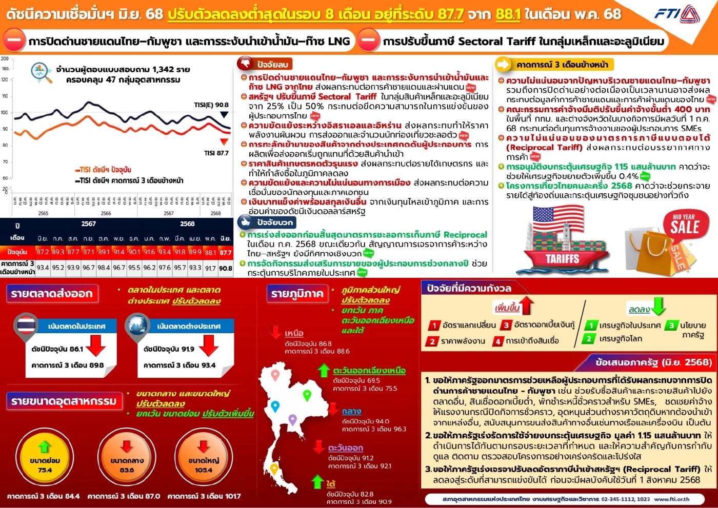 'ภาษีสหรัฐ - ชายแดนกัมพูชา' ฉุดเชื่อมั่นอุตฯ ร่วงต่ำสุดรอบ 8 เดือน