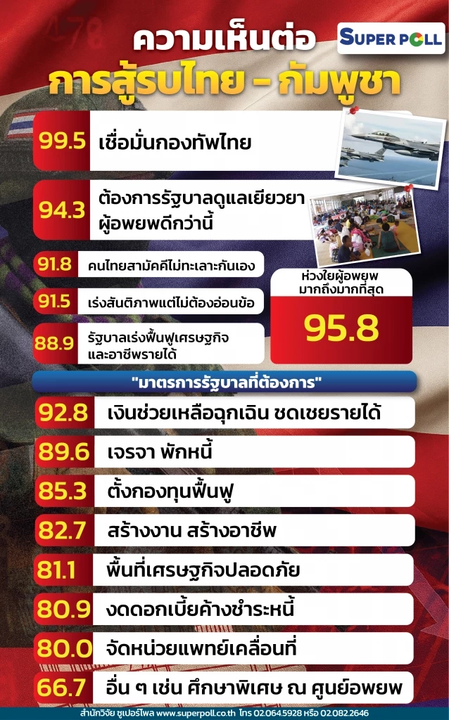 โพลชี้ประชาชนคนไทยเชื่อมั่นกองทัพ! ปกป้องผืนแผ่นดิน