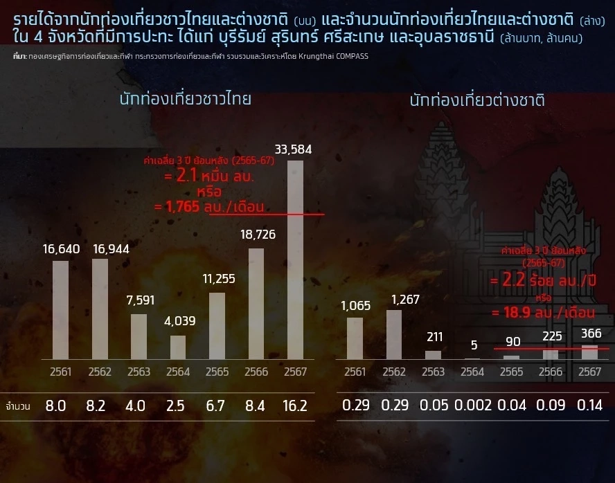ขัดแย้งชายแดนไทย - กัมพูชา ทุบเศรษฐกิจสูญ 1.7 หมื่นล้าน/เดือน