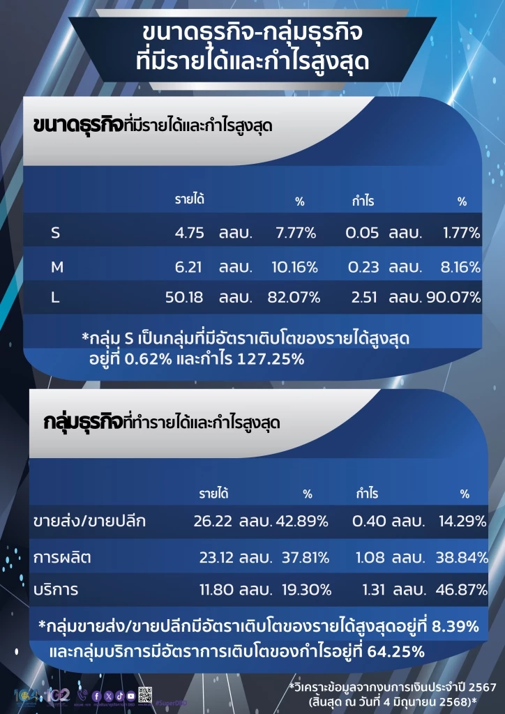 ธุรกิจไทยฟื้นตัวแรง รายได้รวมทะลุ 61 ล้านล้าน กำไรพุ่ง 18%