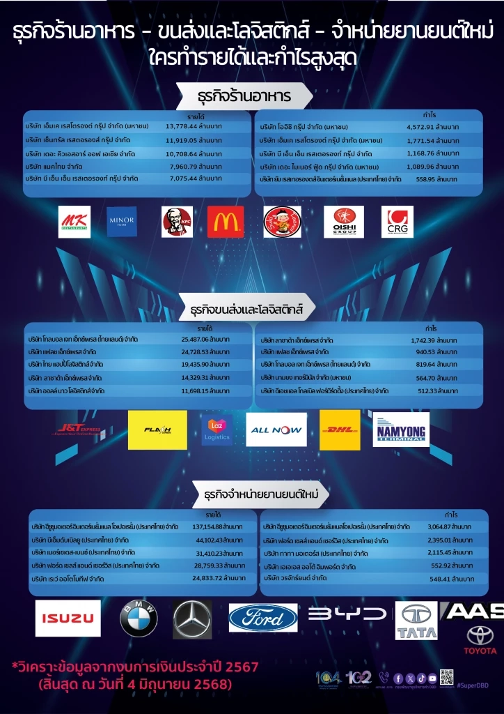 ธุรกิจไทยฟื้นตัวแรง รายได้รวมทะลุ 61 ล้านล้าน กำไรพุ่ง 18%