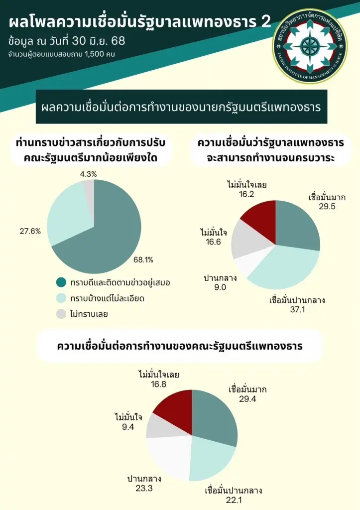 โพลเผยคนไทยส่วนใหญ่ เชื่อมั่นนายกอิ๊งค์-ครม.แพทองธาร 2